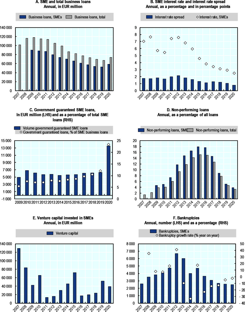 Figure 36.1. Trends in SME and entrepreneurship finance in Portugal